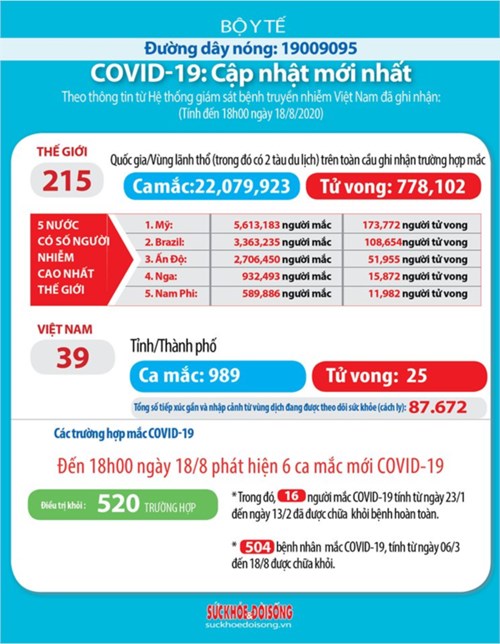 Cập nhật tình hình dịch bệnh viêm đường hô hấp do Covid-19 tính đến ngày 18-8-2020